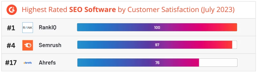 infographic of highest rated SEO software by customer service (july 2023) with Rank IQ at number 1