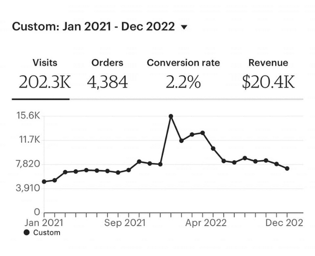 julie etsy revenue 2021 2022